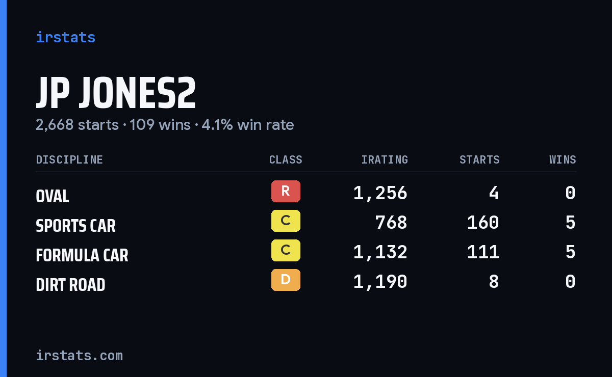 Loading... iRacing stats card