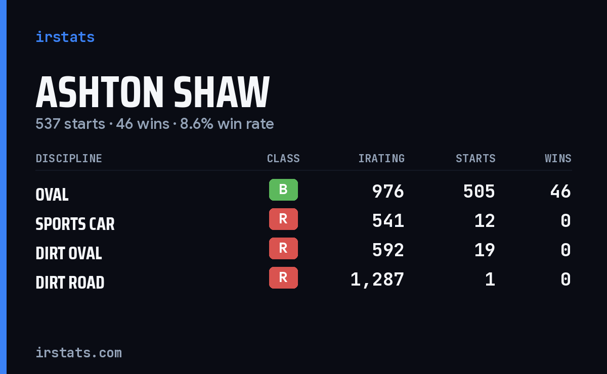 Loading... iRacing stats card