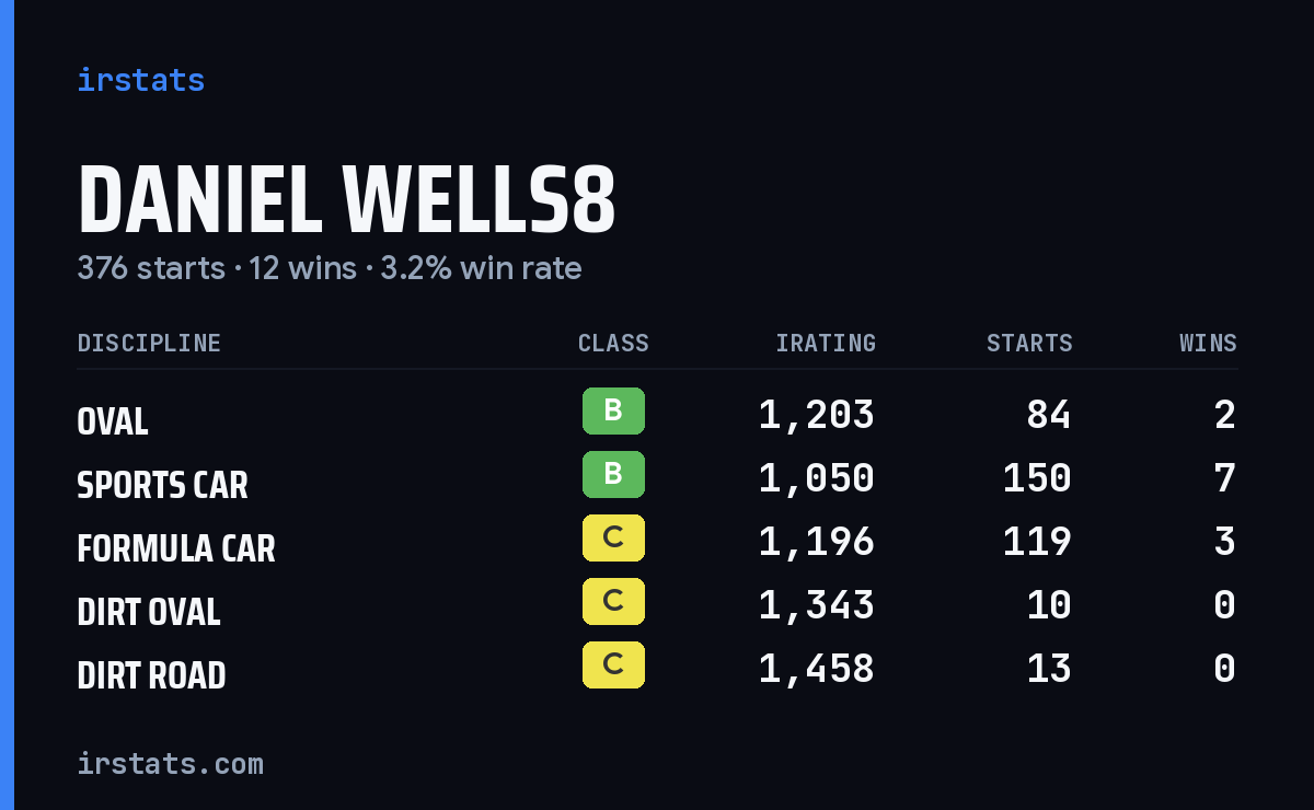 Loading... iRacing stats card