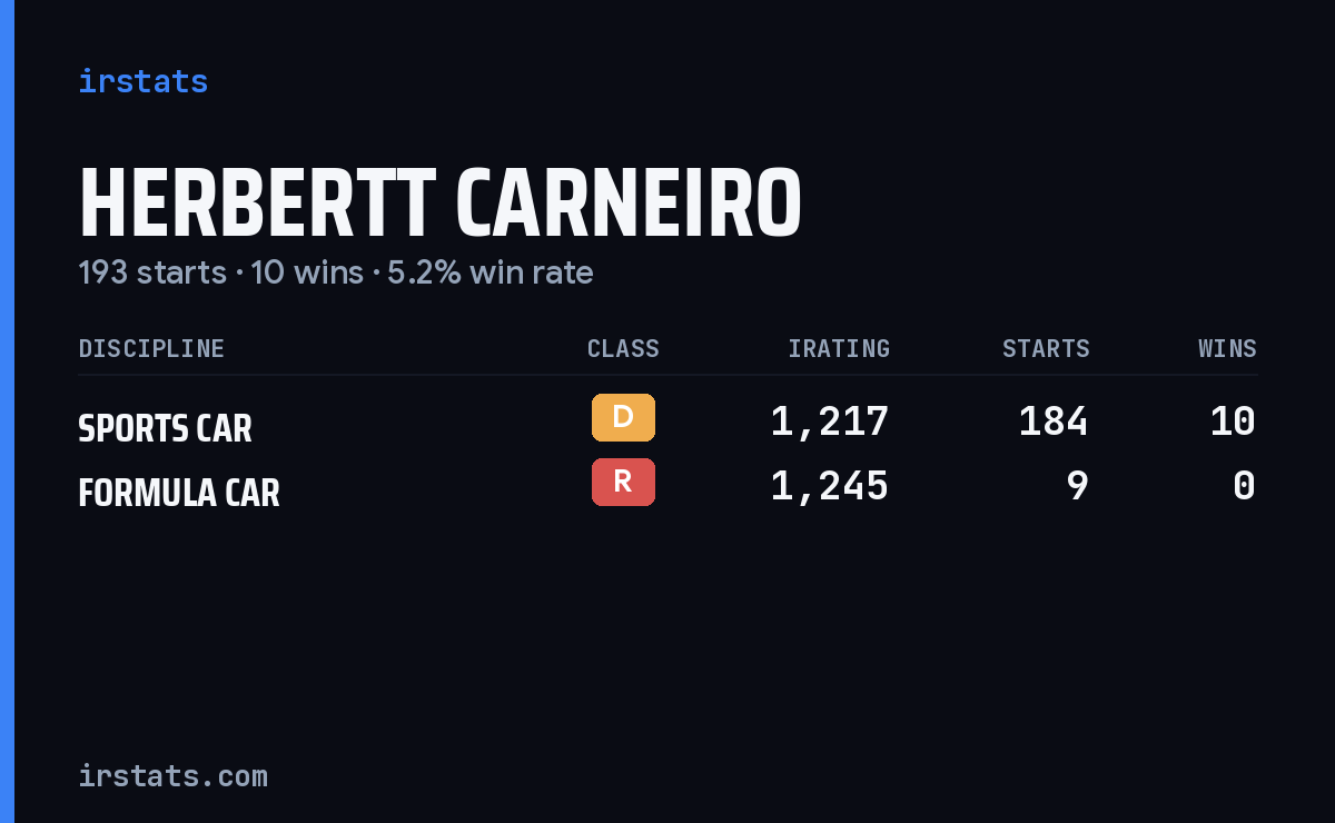Herbertt Carneiro iRacing stats card