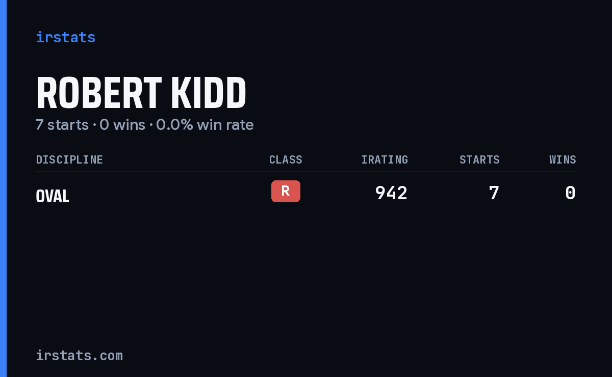 Robert Kidd iRacing stats card