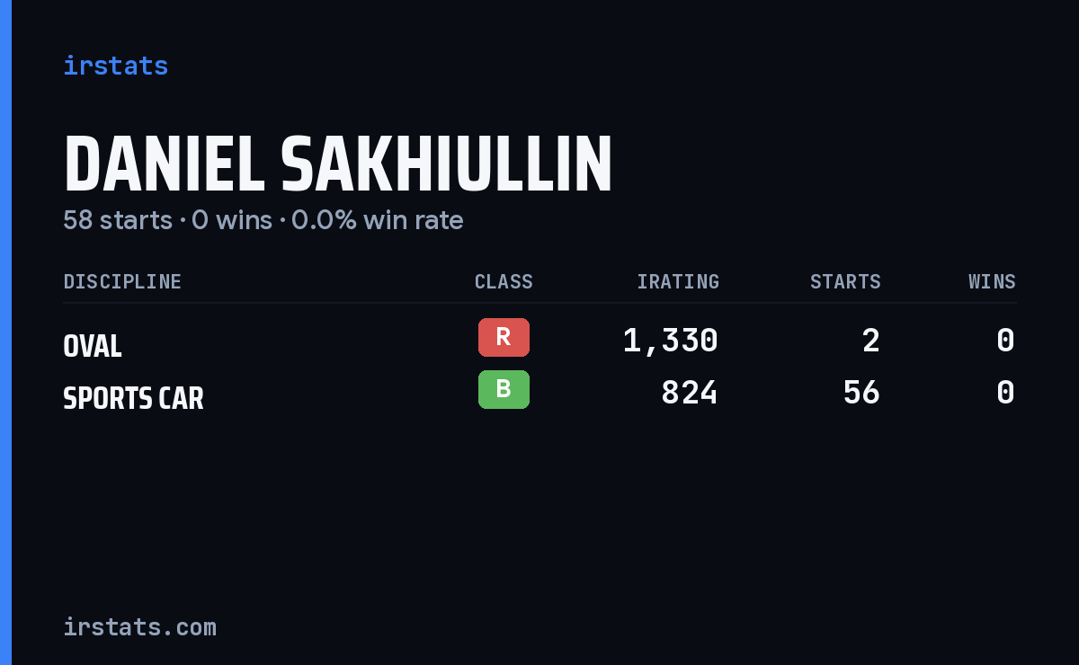 Daniel Sakhiullin iRacing stats card
