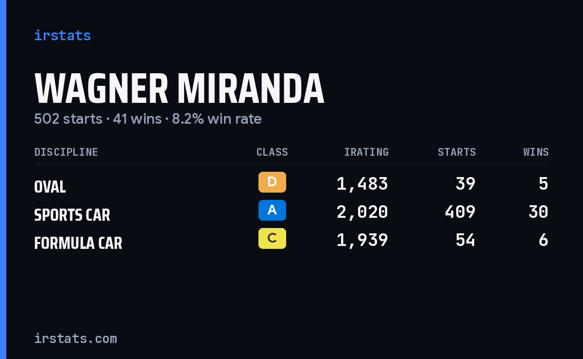 Wagner Miranda iRacing stats card
