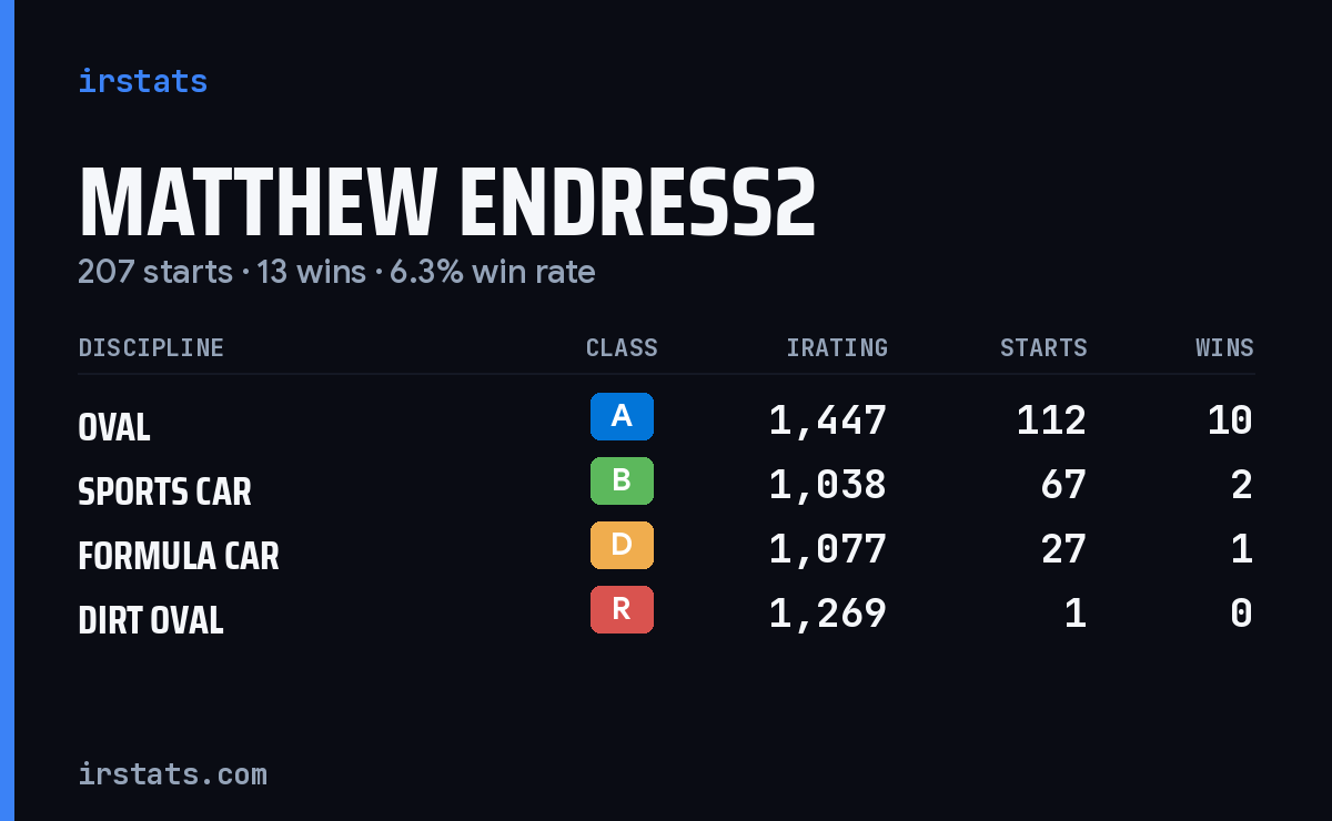 Matthew Endress2 iRacing stats card