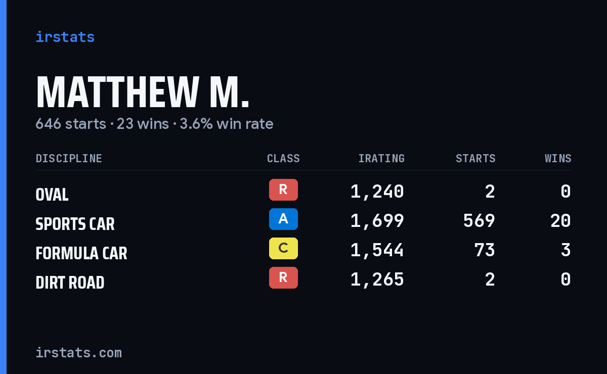 Loading... iRacing stats card