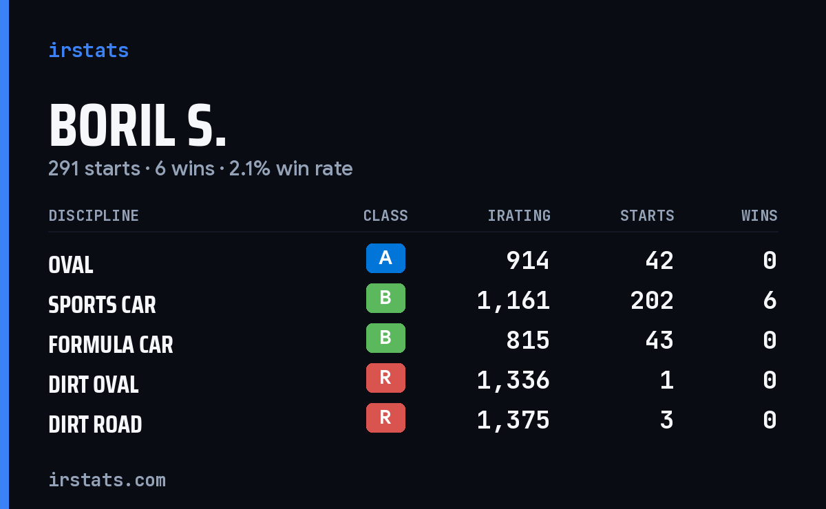 Loading... iRacing stats card