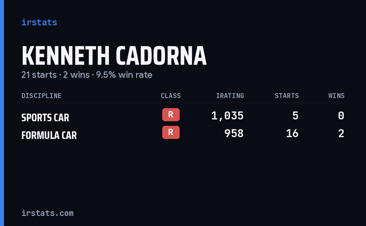Kenneth Cadorna iRacing stats card