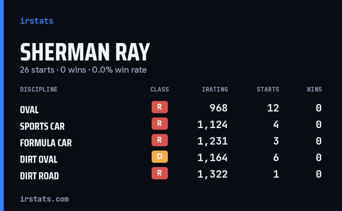 Sherman Ray iRacing stats card