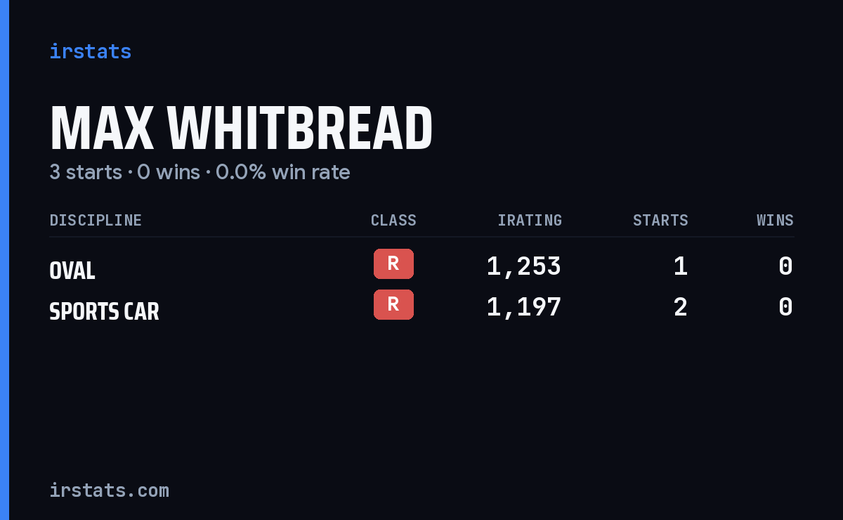Max Whitbread iRacing stats card