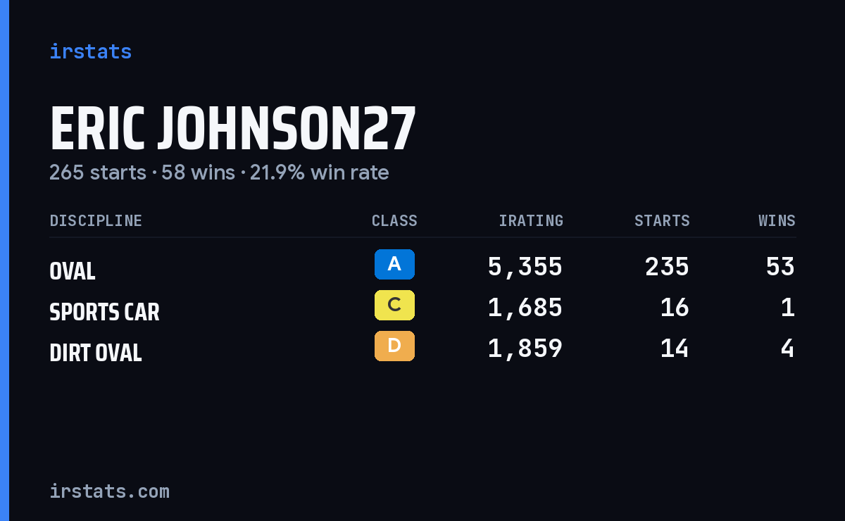 Eric Johnson27 iRacing stats card