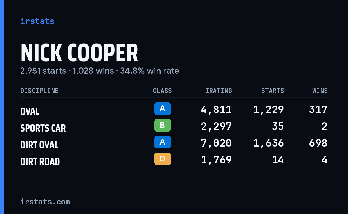 Loading... iRacing stats card