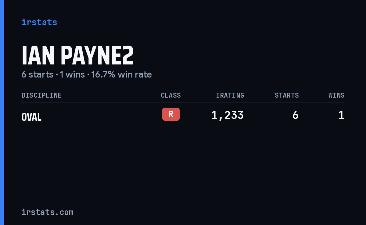 Ian Payne2 iRacing stats card