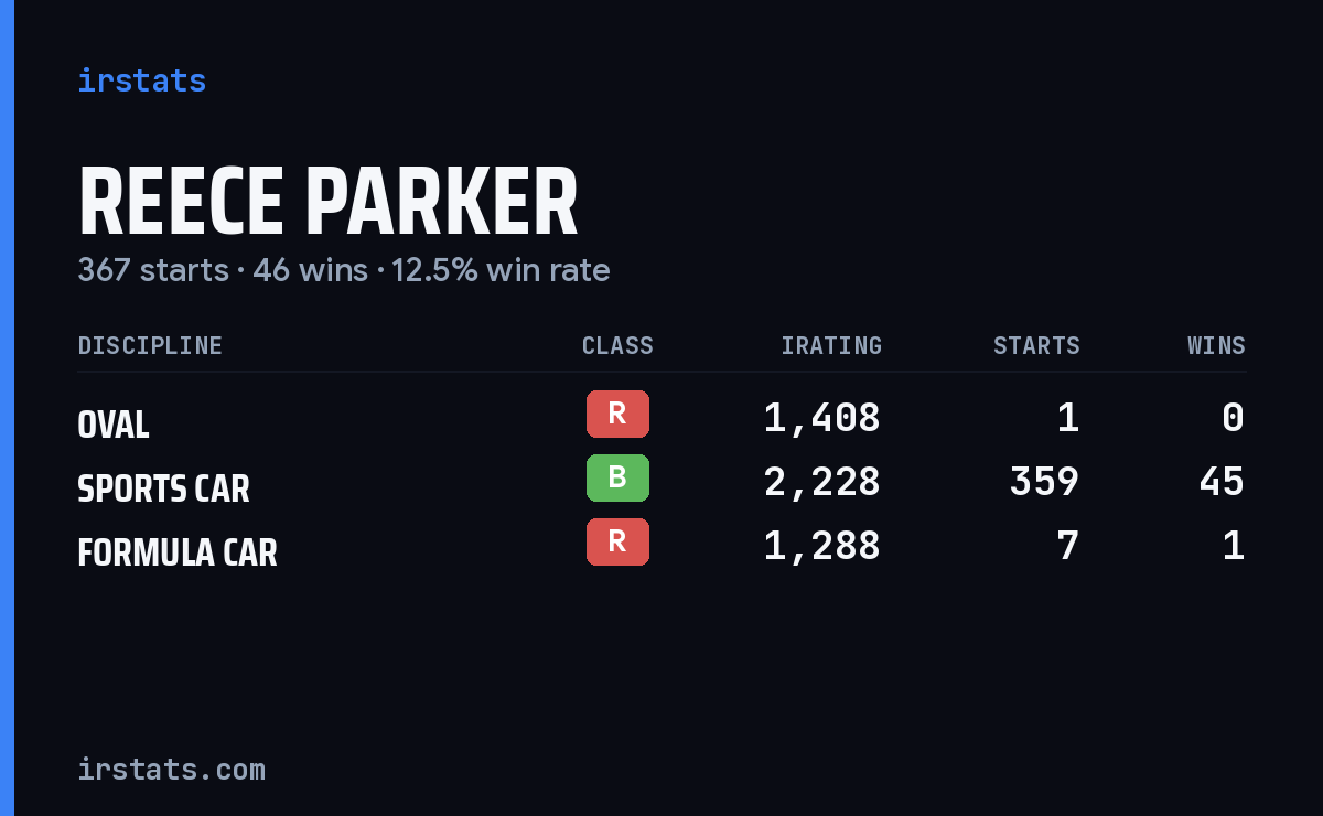 Reece Parker iRacing stats card