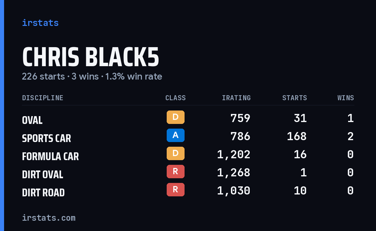 Loading... iRacing stats card