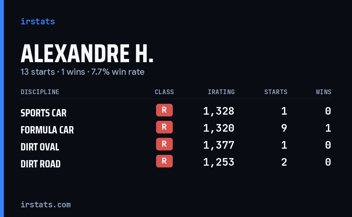 Loading... iRacing stats card