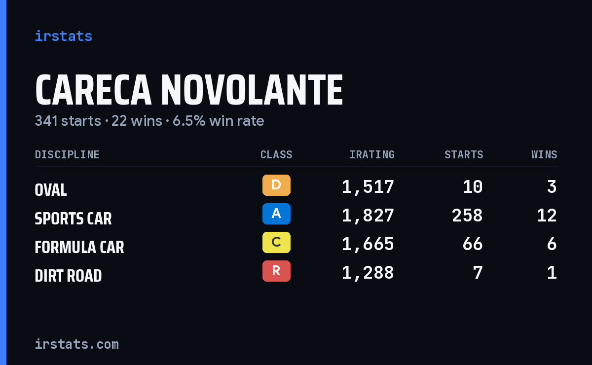 Careca Novolante iRacing stats card