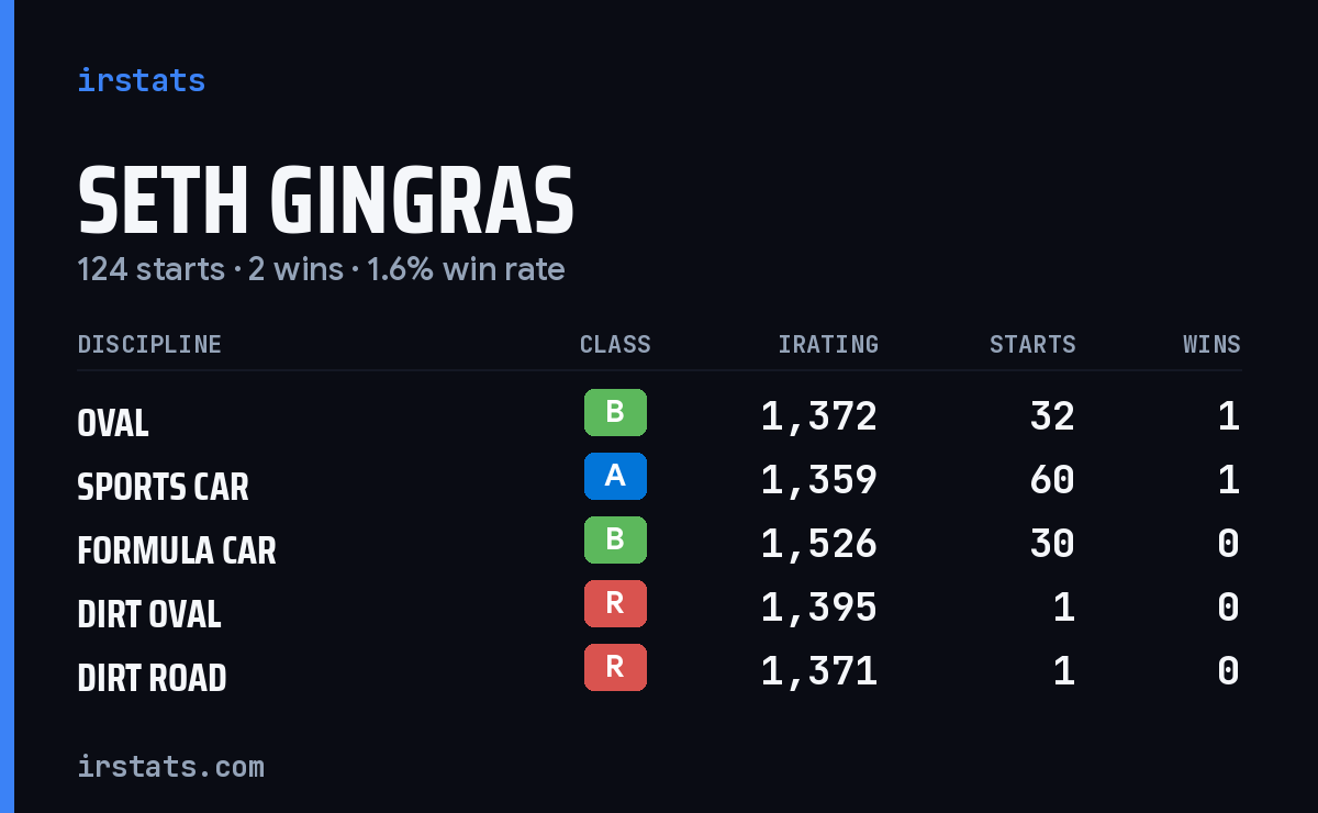 Loading... iRacing stats card