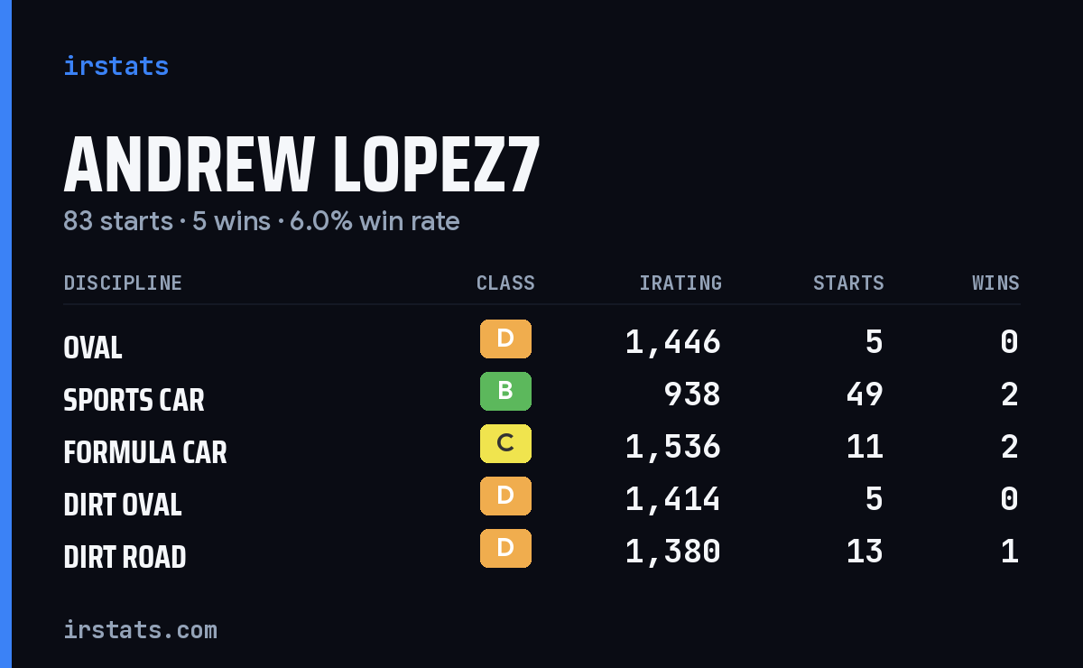 Loading... iRacing stats card