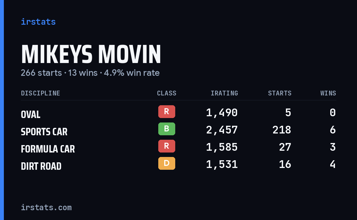 Loading... iRacing stats card