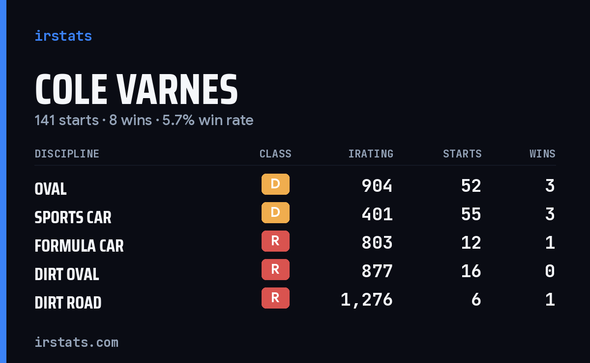 Cole Varnes iRacing stats card