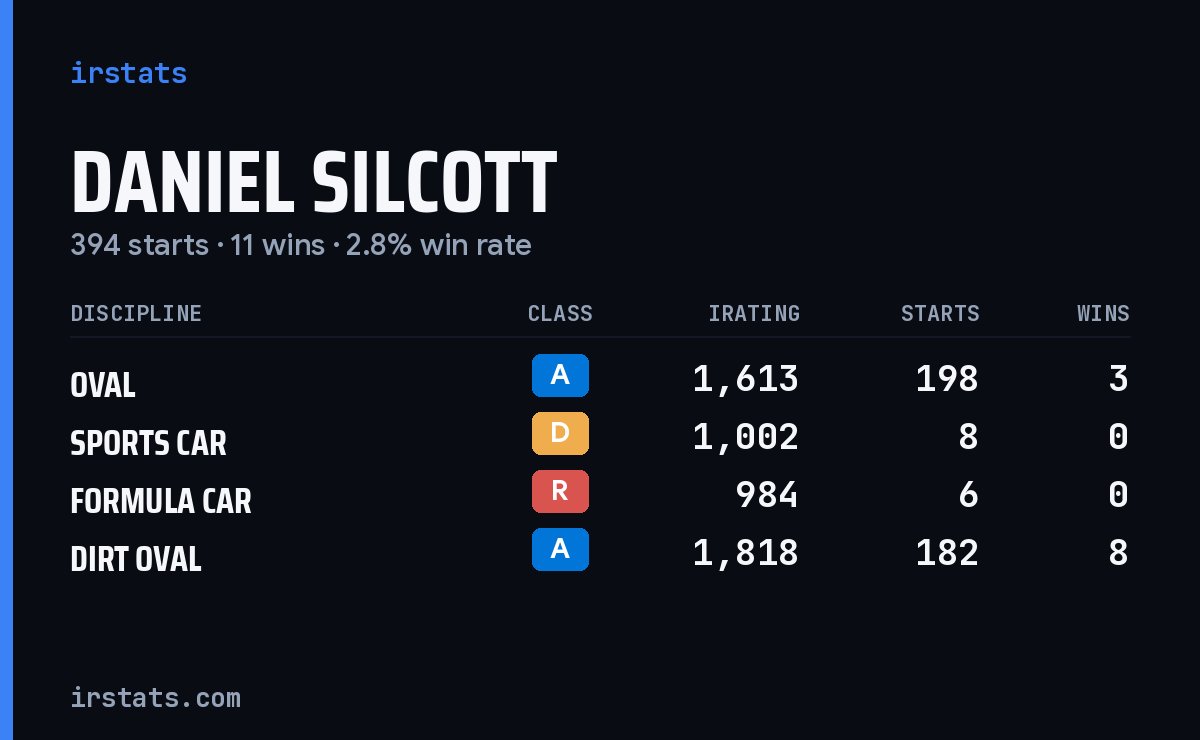 Daniel Silcott iRacing stats card