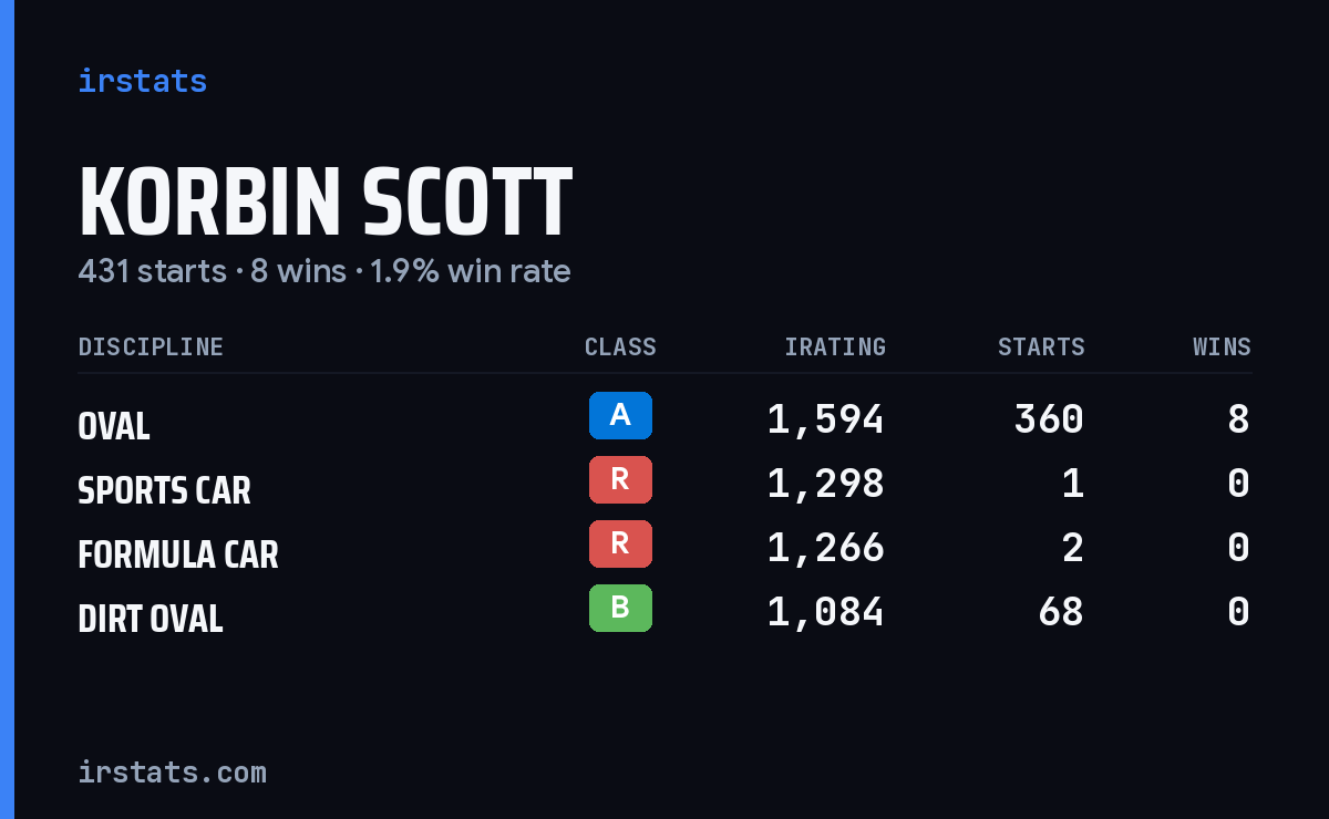 Korbin Scott iRacing stats card