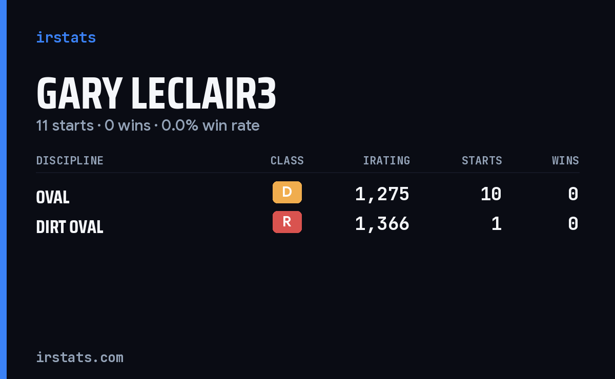 Gary Leclair3 iRacing stats card