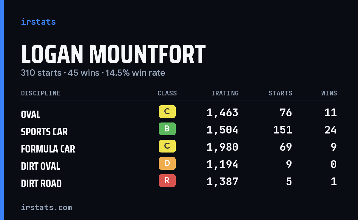 Logan Mountfort iRacing stats card