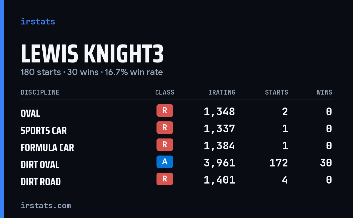 Lewis Knight3 iRacing stats card