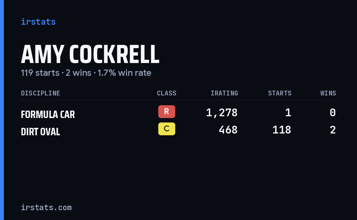 Amy Cockrell iRacing stats card