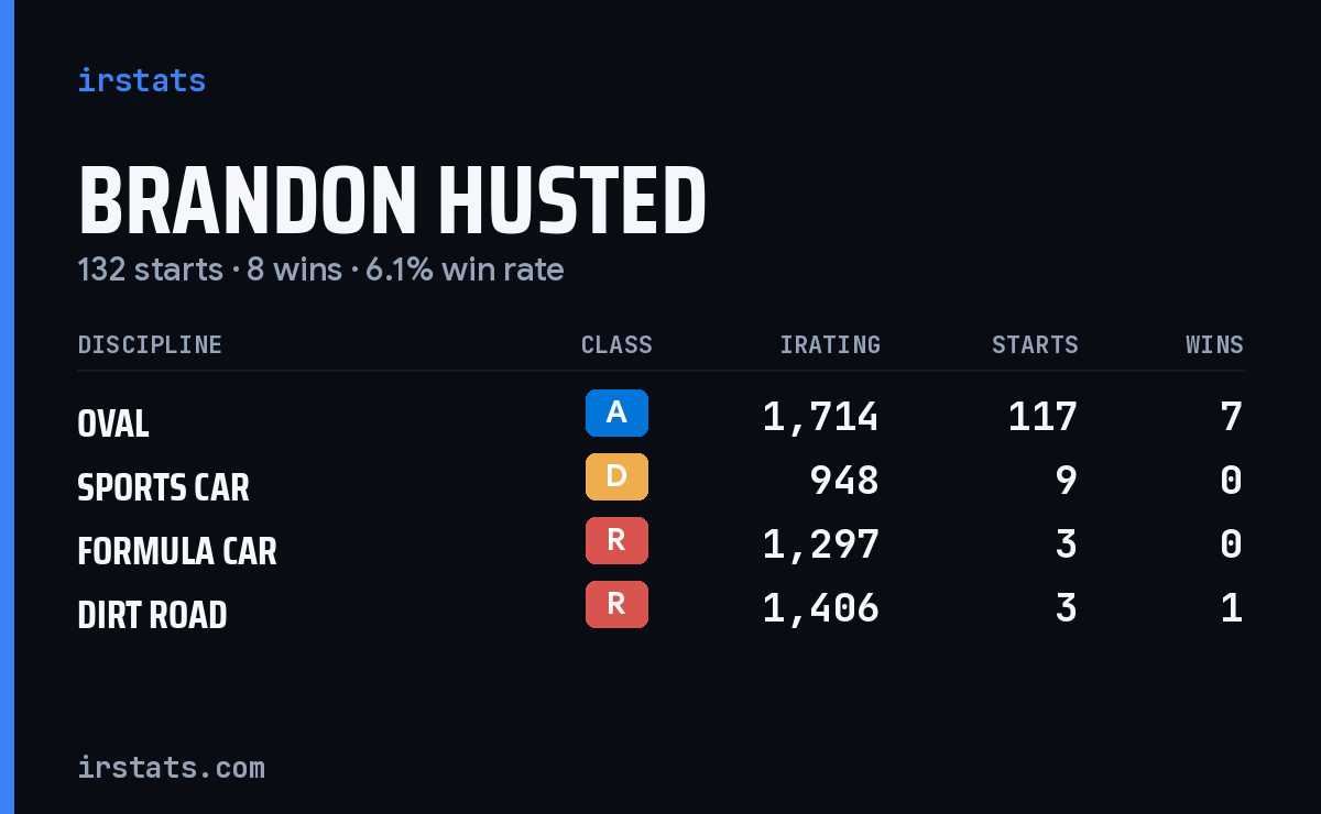 Brandon Husted iRacing stats card