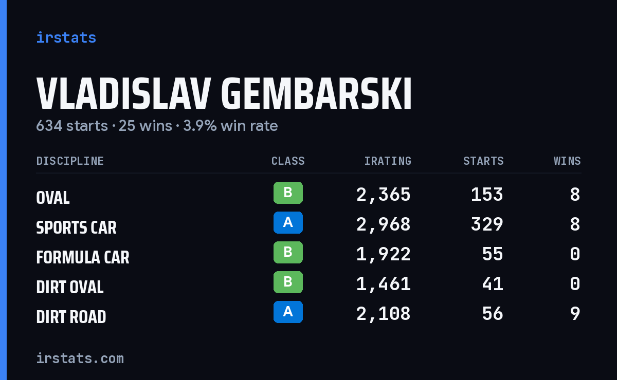 Loading... iRacing stats card
