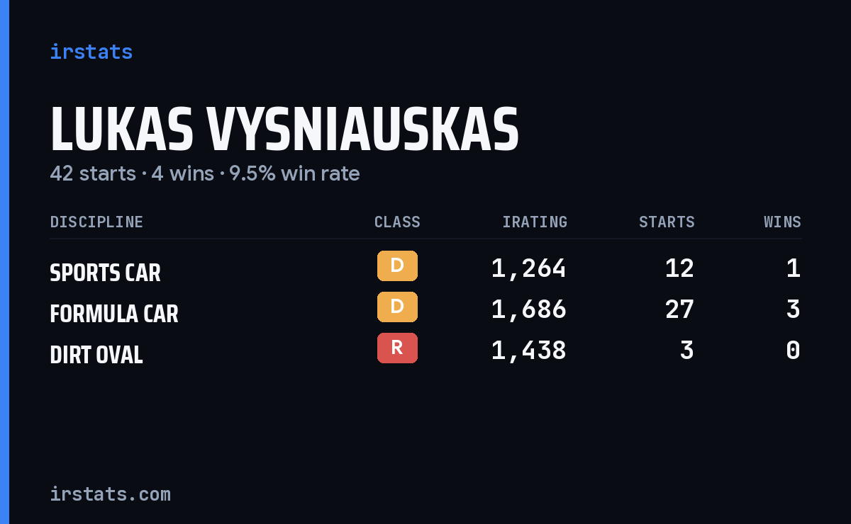 Lukas Vysniauskas iRacing stats card