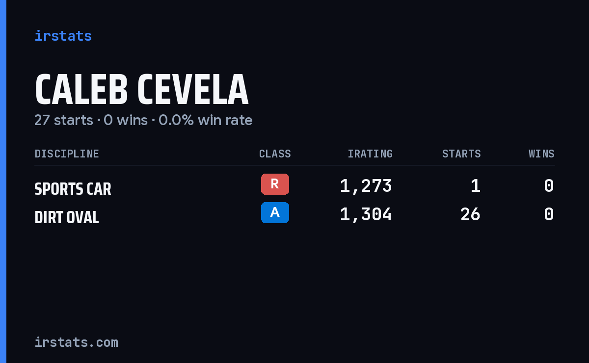 Caleb Cevela iRacing stats card