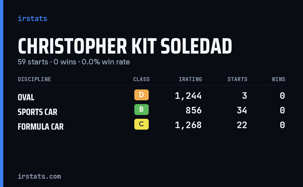 Christopher Kit Soledad iRacing stats card