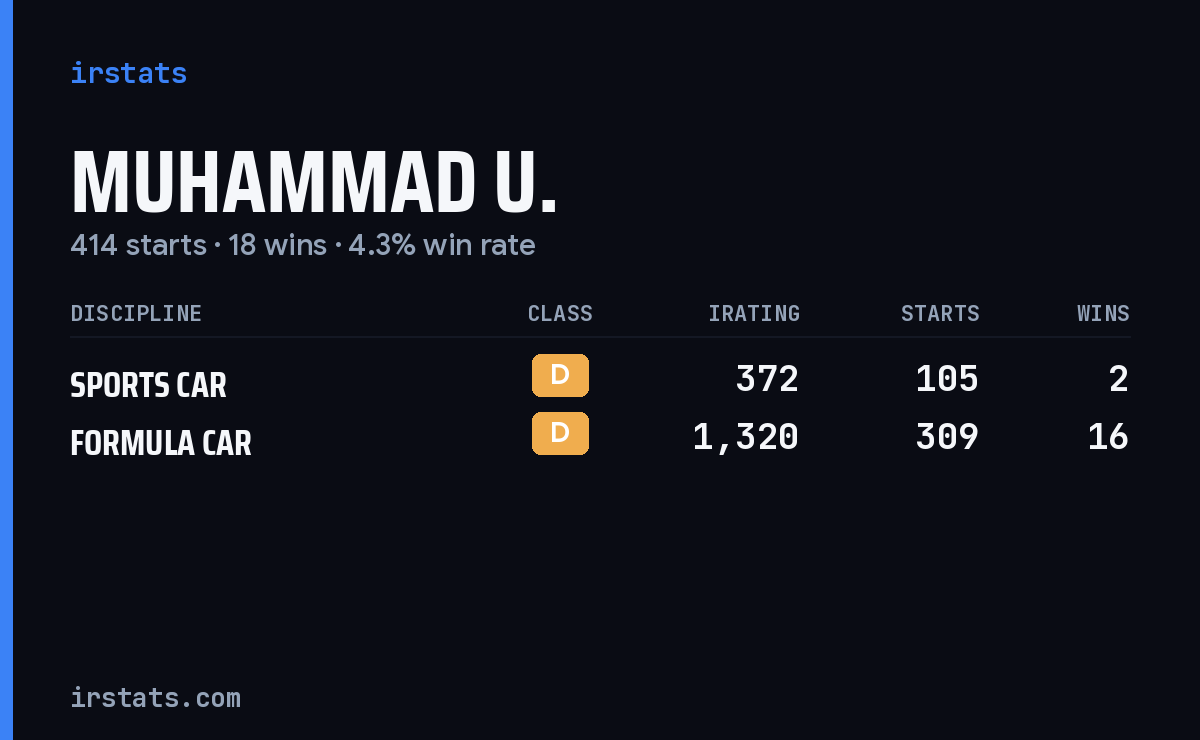 Muhammad U. iRacing stats card
