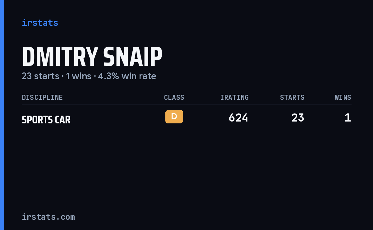 Dmitry Snaip iRacing stats card