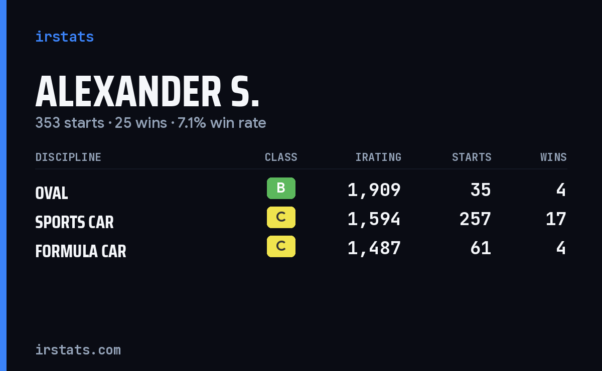 Loading... iRacing stats card