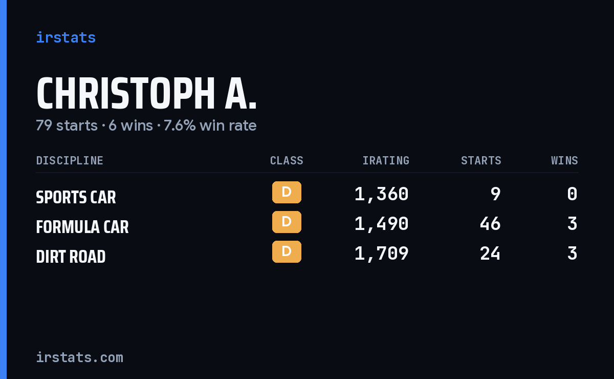 Christoph A. iRacing stats card
