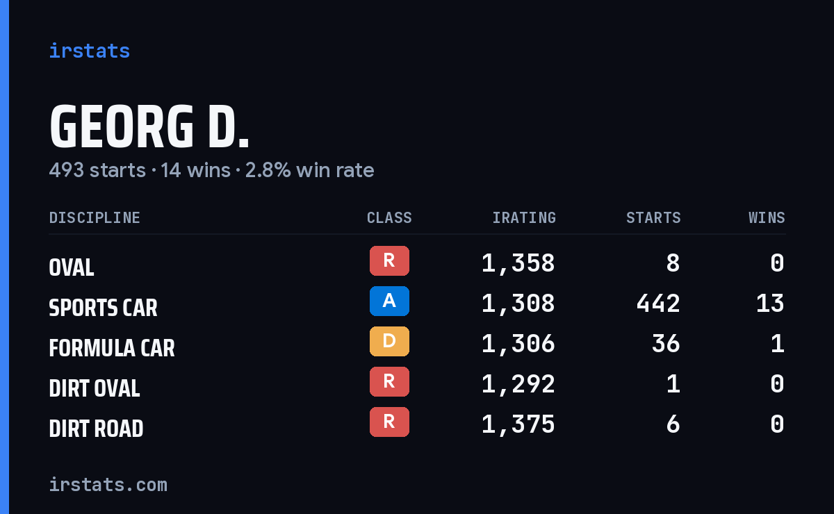 Loading... iRacing stats card
