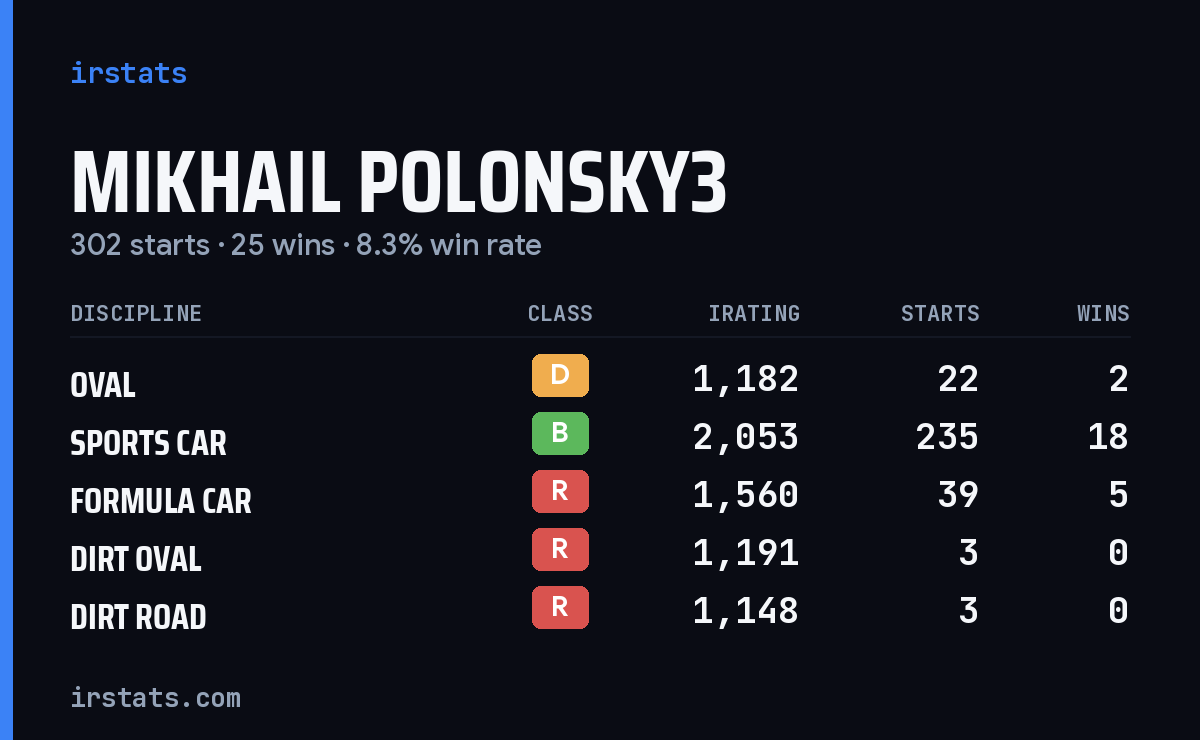 Loading... iRacing stats card