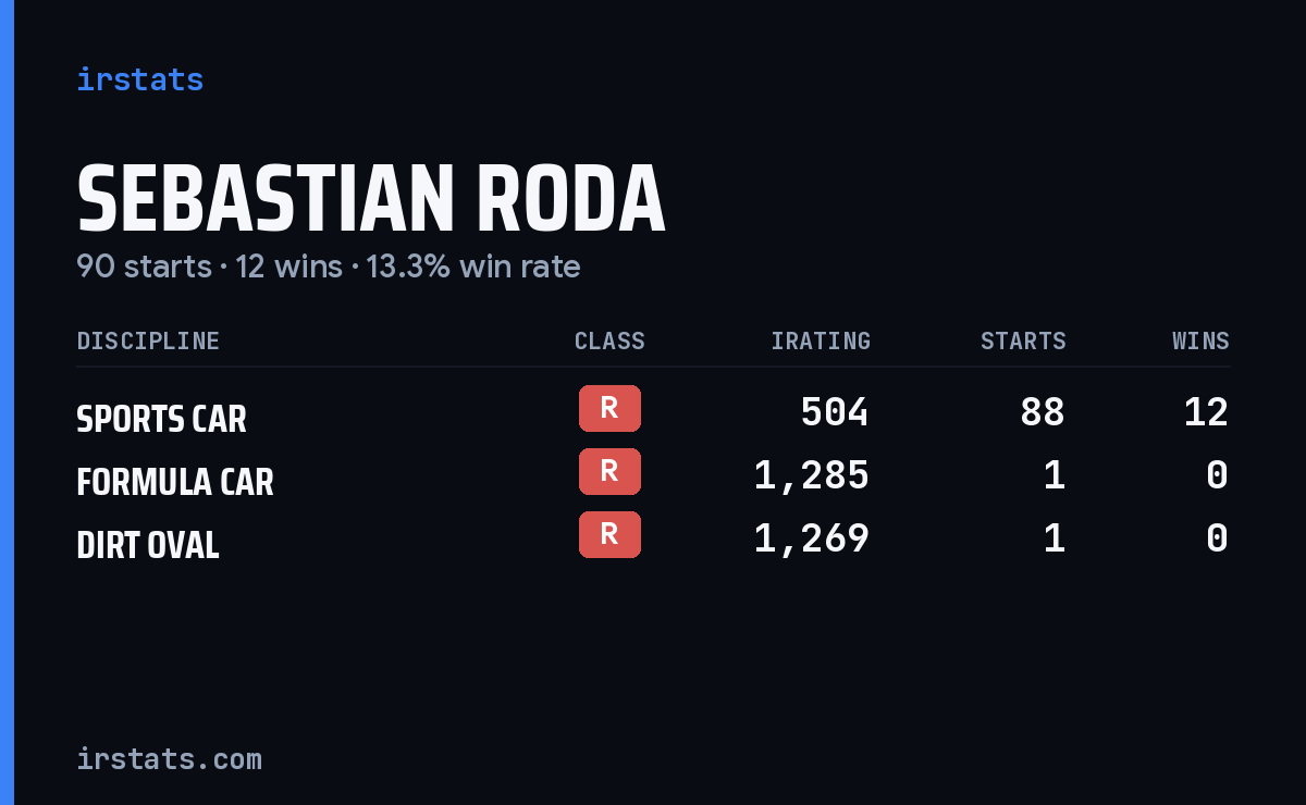 Sebastian Roda iRacing stats card