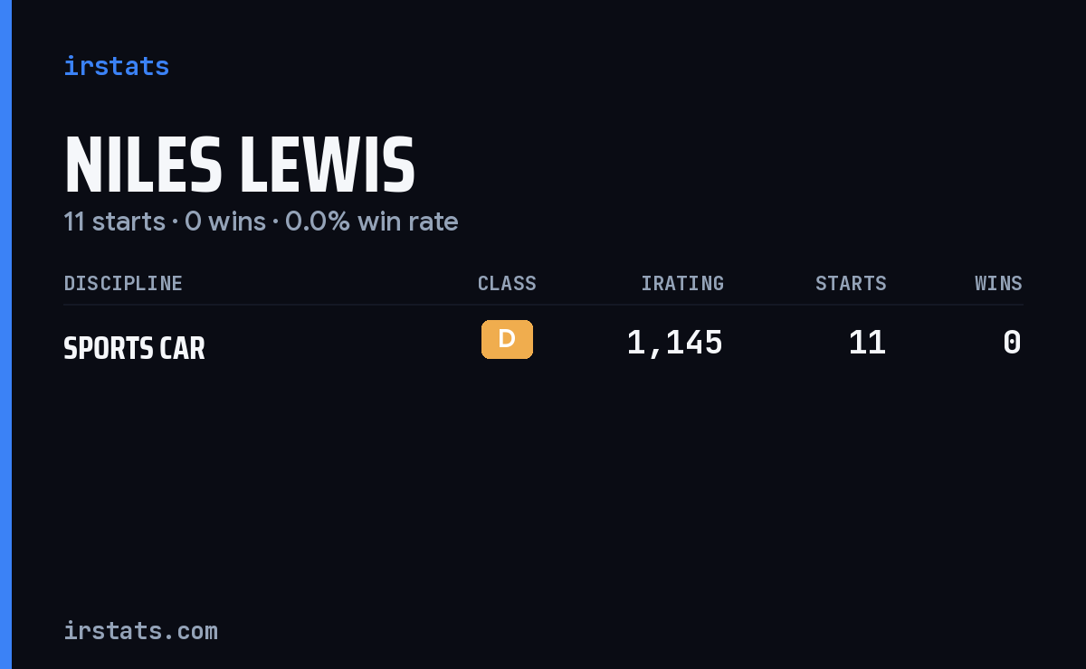 Niles Lewis iRacing stats card
