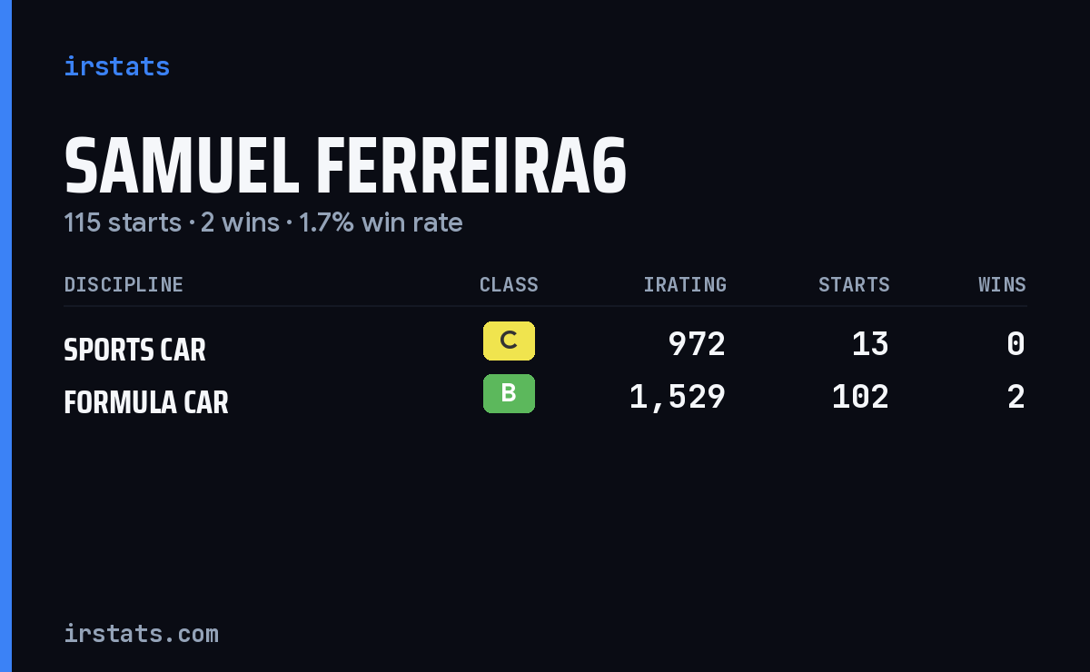 Samuel Ferreira6 iRacing stats card