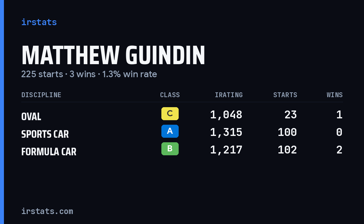 Matthew Guindin iRacing stats card