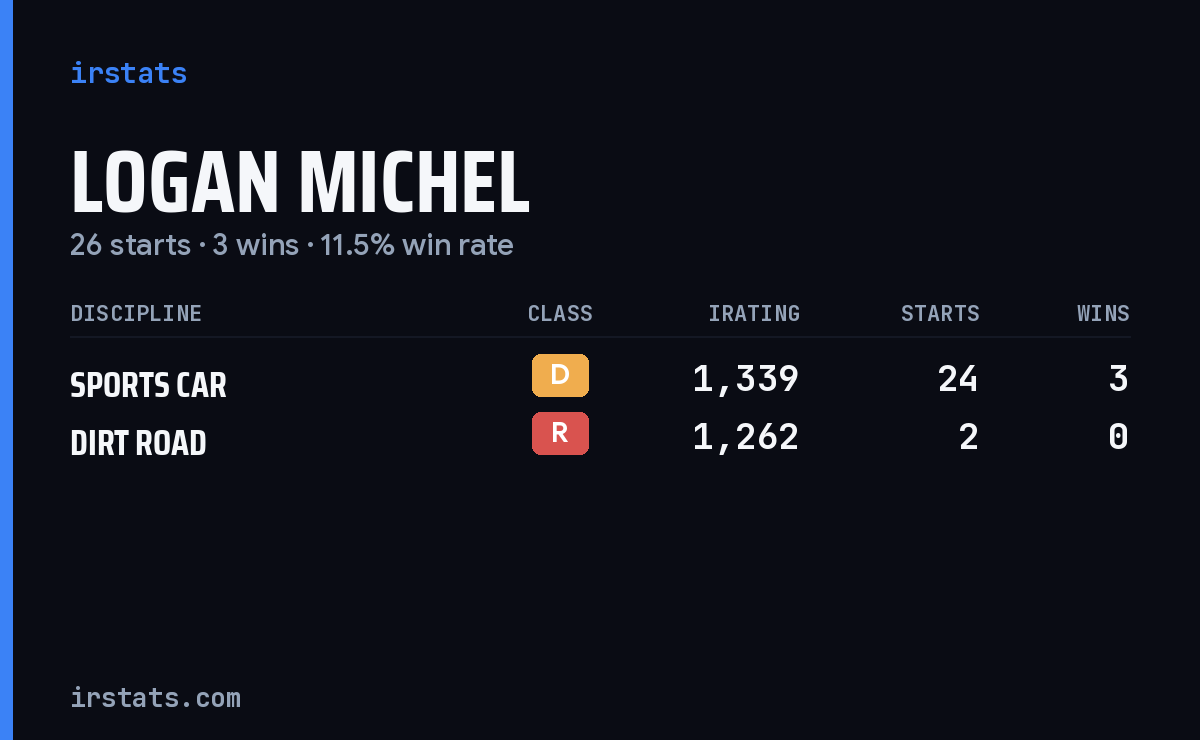 Logan Michel iRacing stats card