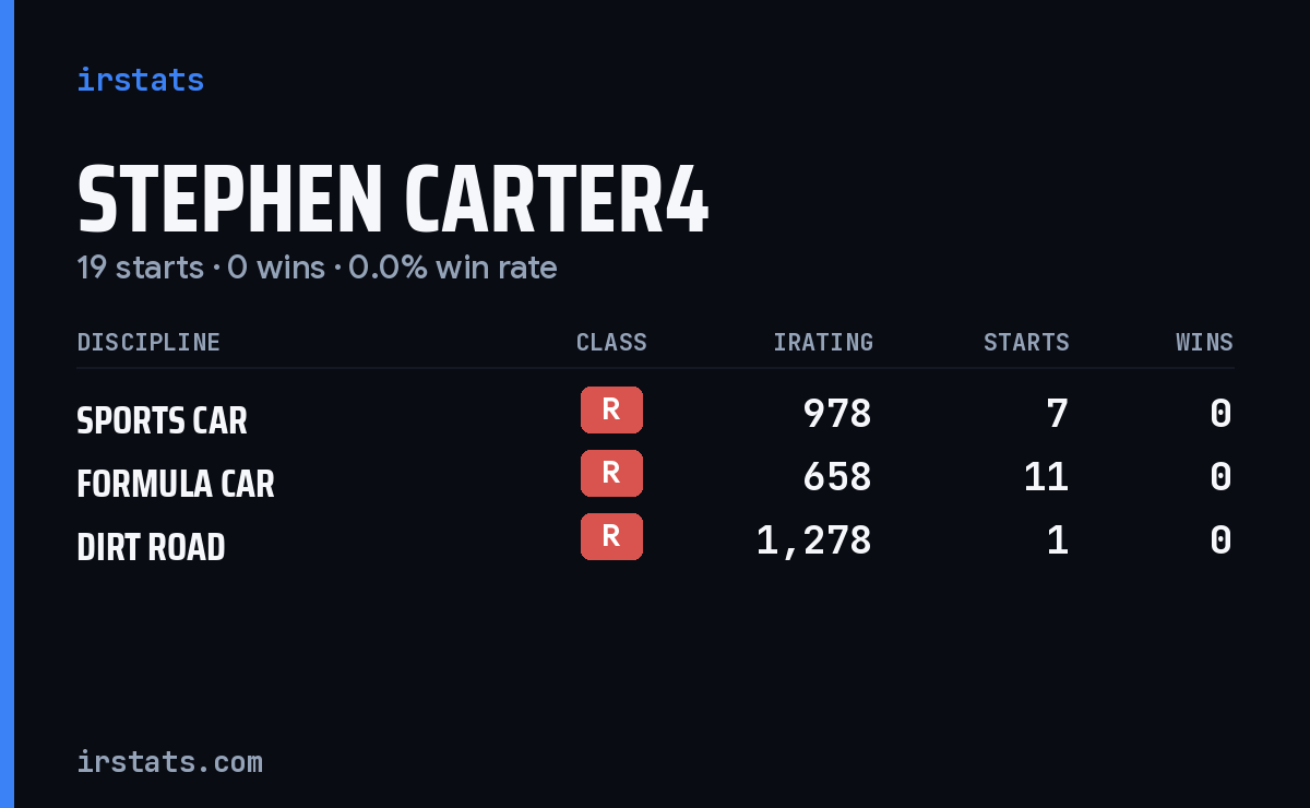 Stephen Carter4 iRacing stats card