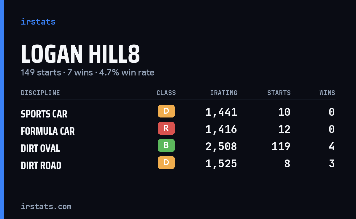 Loading... iRacing stats card