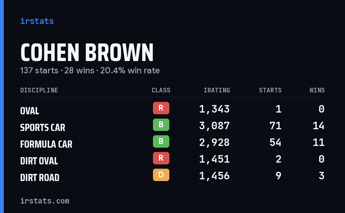Loading... iRacing stats card
