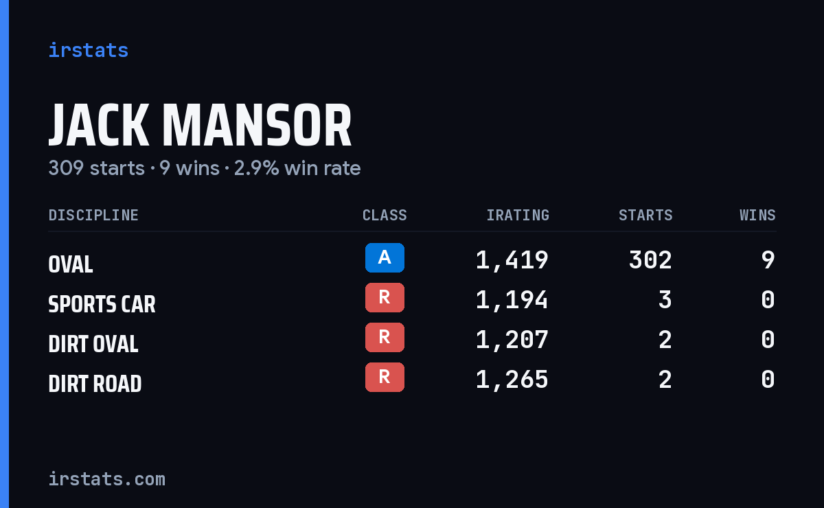 Jack Mansor iRacing stats card